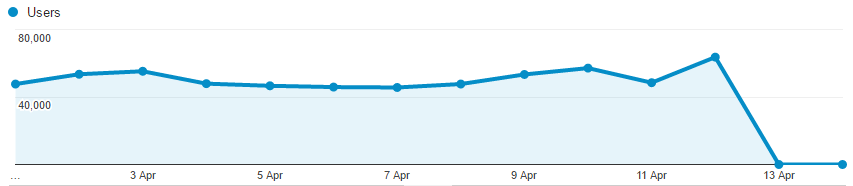 App Users from Google Analytics