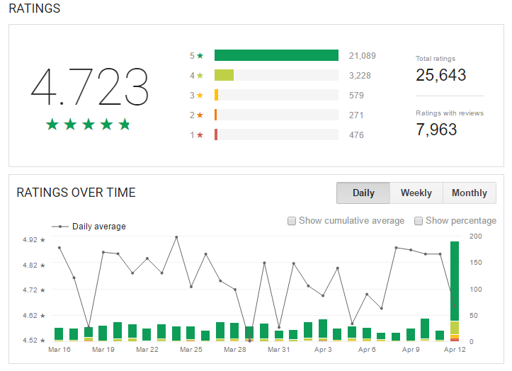 parent ratings on google chrome web store