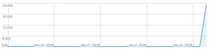 Daily downloads from Play Store