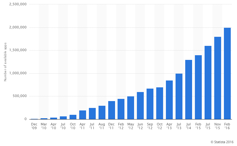 [http://www.statista.com/statistics/266210/number-of-available-applications-in-the-google-play-store/](http://www.statista.com/statistics/266210/number-of-available-applications-in-the-google-play-store/)