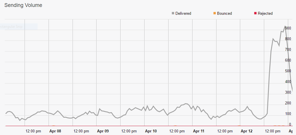 Mandrill sending volume