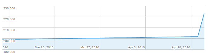 Total downloads from Play Store